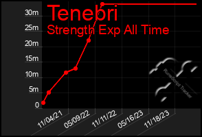 Total Graph of Tenebri