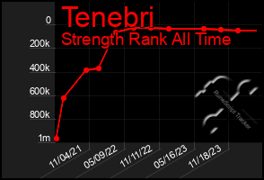 Total Graph of Tenebri