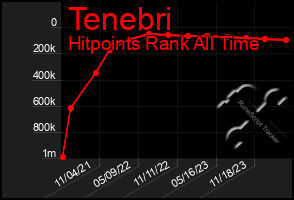 Total Graph of Tenebri