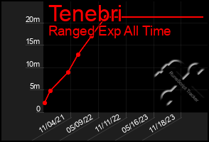 Total Graph of Tenebri