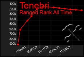 Total Graph of Tenebri