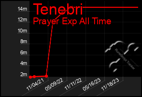 Total Graph of Tenebri