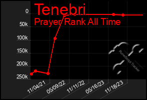 Total Graph of Tenebri