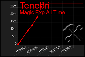 Total Graph of Tenebri