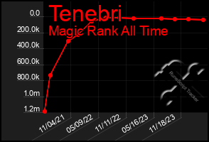 Total Graph of Tenebri