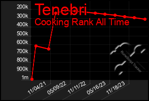 Total Graph of Tenebri