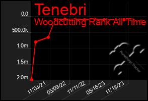 Total Graph of Tenebri