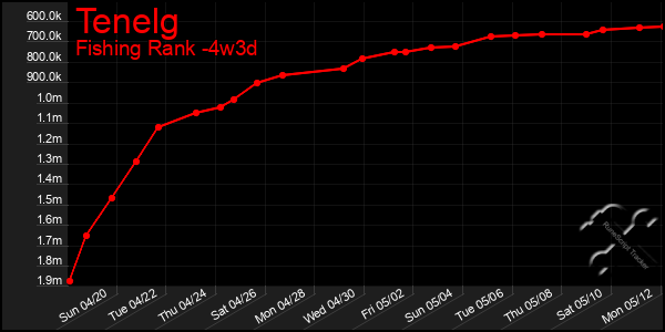 Last 31 Days Graph of Tenelg