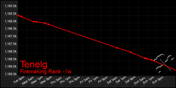 Last 7 Days Graph of Tenelg