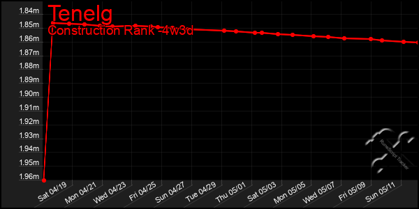 Last 31 Days Graph of Tenelg