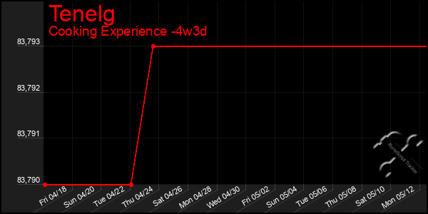 Last 31 Days Graph of Tenelg