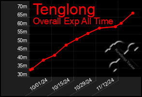 Total Graph of Tenglong