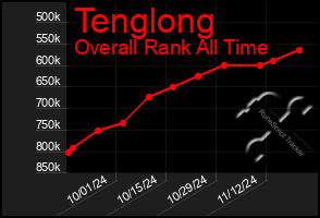 Total Graph of Tenglong