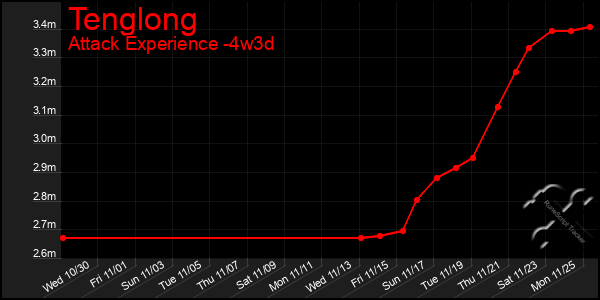 Last 31 Days Graph of Tenglong