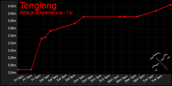 Last 7 Days Graph of Tenglong