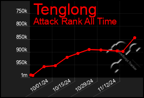 Total Graph of Tenglong