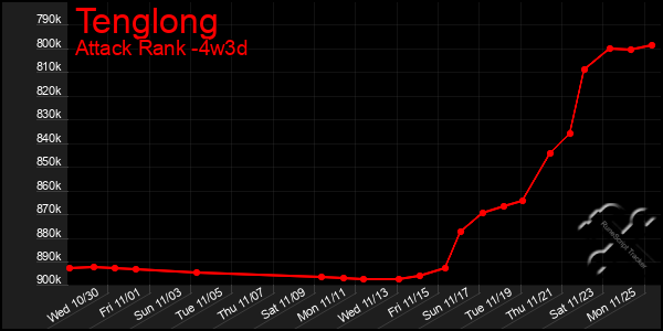 Last 31 Days Graph of Tenglong