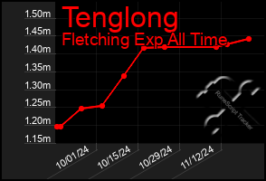 Total Graph of Tenglong