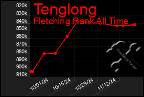 Total Graph of Tenglong