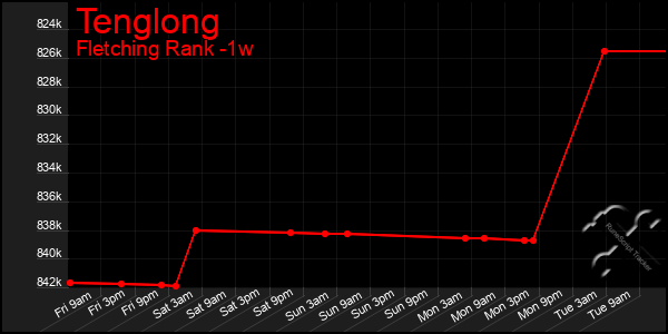 Last 7 Days Graph of Tenglong