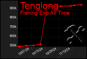 Total Graph of Tenglong