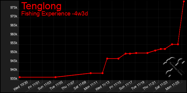 Last 31 Days Graph of Tenglong