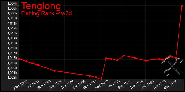 Last 31 Days Graph of Tenglong