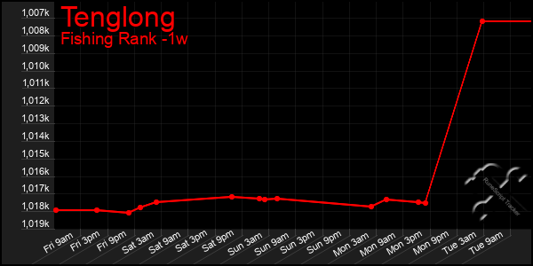 Last 7 Days Graph of Tenglong