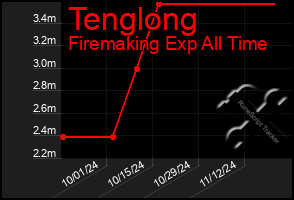 Total Graph of Tenglong