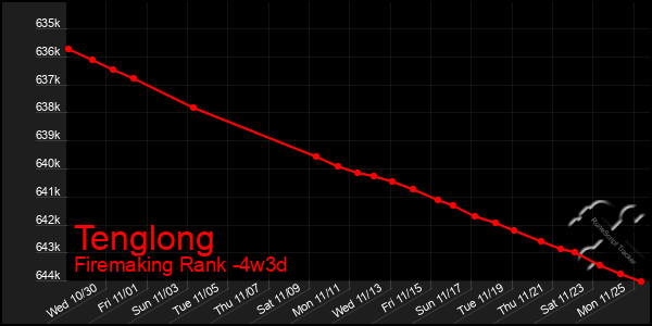 Last 31 Days Graph of Tenglong