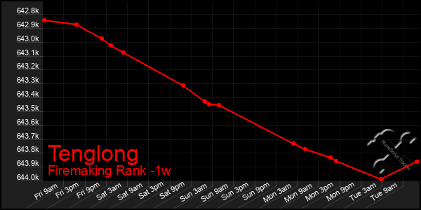 Last 7 Days Graph of Tenglong