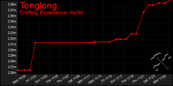 Last 31 Days Graph of Tenglong