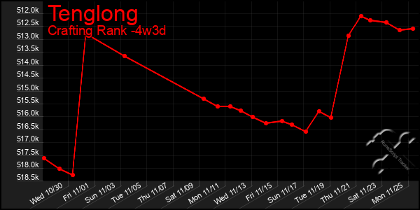 Last 31 Days Graph of Tenglong