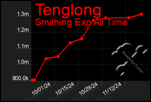 Total Graph of Tenglong