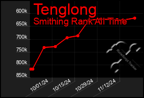 Total Graph of Tenglong