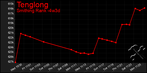 Last 31 Days Graph of Tenglong