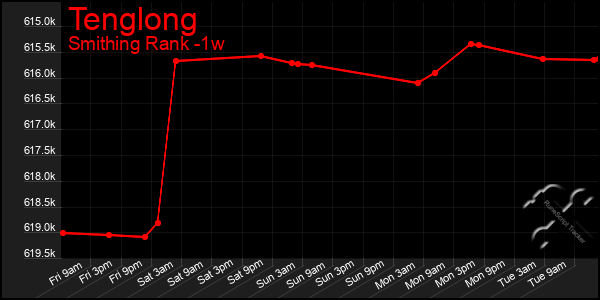 Last 7 Days Graph of Tenglong