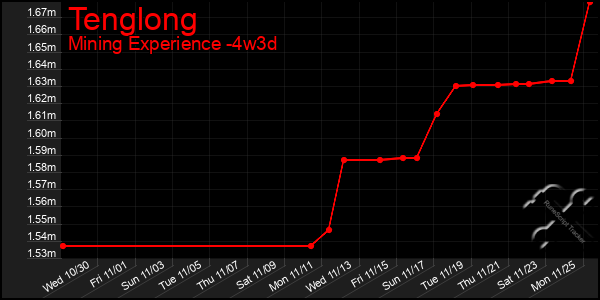 Last 31 Days Graph of Tenglong