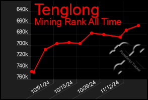 Total Graph of Tenglong