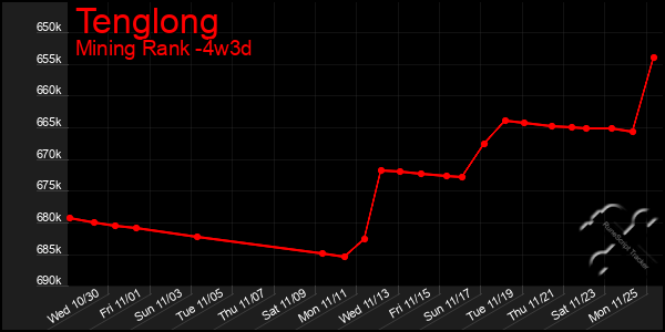 Last 31 Days Graph of Tenglong