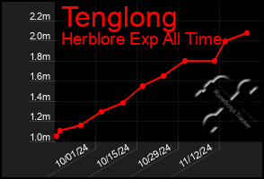 Total Graph of Tenglong