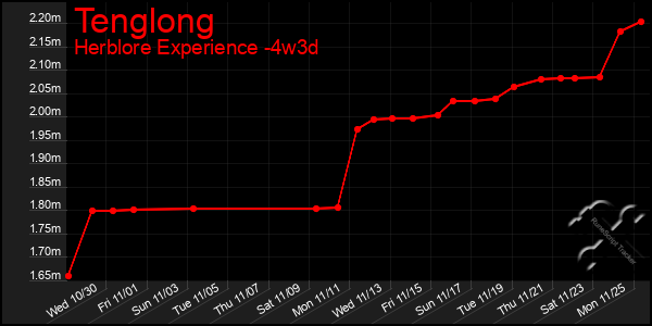 Last 31 Days Graph of Tenglong