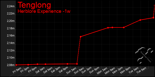 Last 7 Days Graph of Tenglong