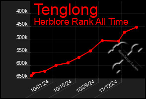 Total Graph of Tenglong