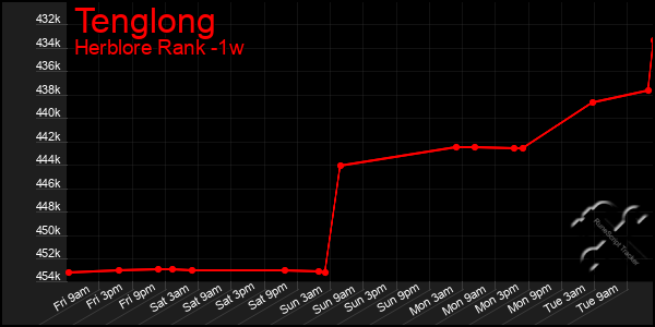 Last 7 Days Graph of Tenglong