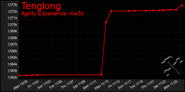 Last 31 Days Graph of Tenglong