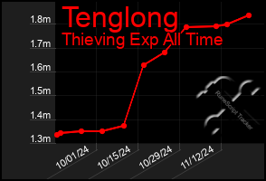 Total Graph of Tenglong