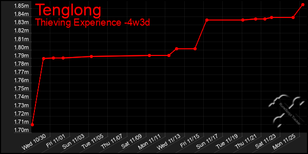 Last 31 Days Graph of Tenglong