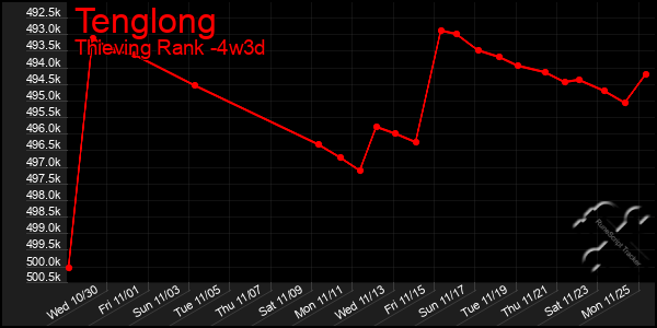 Last 31 Days Graph of Tenglong