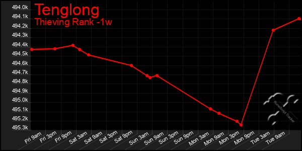 Last 7 Days Graph of Tenglong